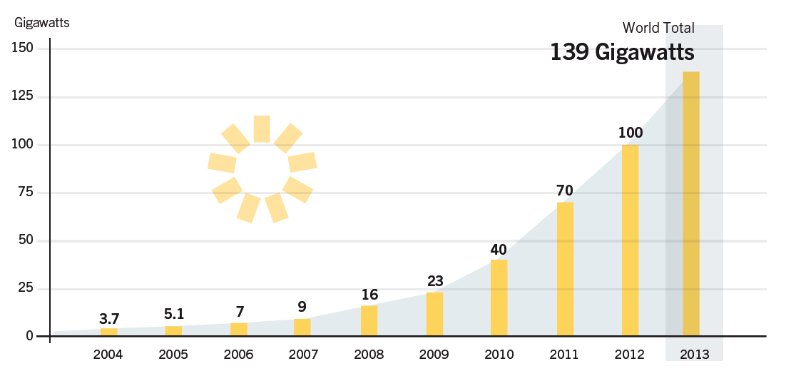 Dünya da Güneş Enerjisi Source: http://www.