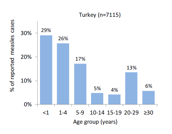 Türkiye, Kızamık olgularının yaş gruplarına göre dağılımı, 2012