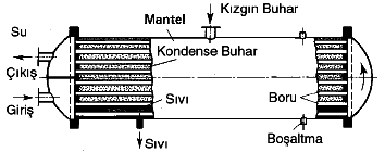 Evaporatif kondenser üç kısımdan oluşmaktadır: Soğutma serpantini Su sirkülasyon ve püskürtme sistemi Hava-su akış tipine göre o Karşı akışlı o Paralel akışlı o Çapraz akışlı Fanın bağlantısına göre