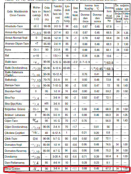 3-Ürünlerden Gelen Is Miktarı ; A)Donmadan Önce; Q dö = m c 1 Δ T t m : Depoya girecek olan ürün miktarı ( kg )=15000 c 1 : Ürün ısınma ısısı ( kcal kg C)=0.