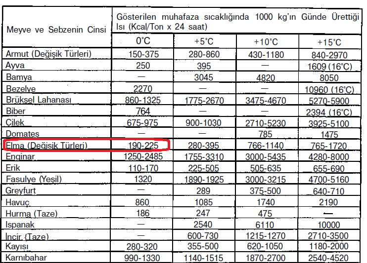 B)Solunum ısısı: Q s = m c 4 1000 24 m : Depoya girecek olan ürün miktarı ( kg ) c 4 : Ürün ısınma ısısı ( kcal kg C)= Q s = 15000 200 1000 24 Q s =125