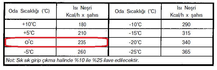 4-Diğer Isı Yükleri ; A)İnsanlardan Gelen Isı Yükü; Tablo-10: İnsanlardan gelen ısı miktarı Tablodaki değerlere göre ısı neşri 235 kcal günalınmıştır. Odada 2 Kişi Ortalama 5 saat Çalışmaktadır.