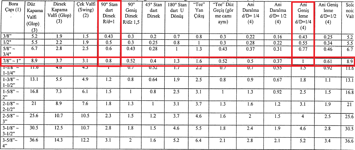 1)Emiş Hattı Evaporasyon sıcaklığı : -5 Kondenzasyon sıcaklığı : 50 Soğutucu akışkan cinsi : R-22 Soğutma yükü t = t = 100 1, 1 boru boyu 100 1, 1 7. 6 t= 14.47 C : 7.