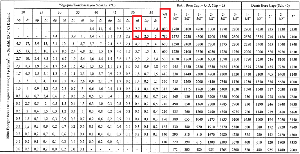 KULLANILAN BAĞLANTI PARÇALARI ADET PARÇA ADI EŞDEĞER BORU UZUNLUĞU (m) 1 Dirsek 1 x 0,8 = 1,6 1 Ani daralma 1 x 0,5 = 0,5 1 Ani genişleme (kondenser) 1 x 1.5 = 1.5 kollektör borusu) Toplam Uzunluk 3.