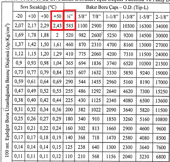 KULLANILAN BAĞLANTI PARÇALARI ADET PARÇA ADI EŞDEĞER BORU UZUNLUĞU (m) 1 Dirsek 1 x 0,5 = 0.5 Toplam Uzunluk 0.