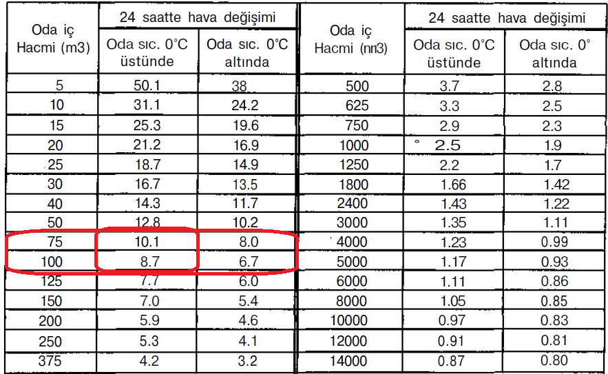 D.ISI YÜKÜ HESABI 1. Trasnsmisyon Isı Yükü YÜZEY YÖN YÜKSEKLİK (m) Tablo-5: Transmisyon Isı Yükleri BOy(m) ALAN(m 2 ) K(Kcal/h.C.