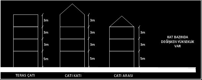 Bkz: Bina formu Bkz: Kat formu Bkz: Karşı engeller 1.3.1.3.2. Kat bazında değişken ölçü Binanın kat planlarında farklı uzunluklar varsa (çekme, çıkma gibi), kat bazında değişken ölçü var demektir.