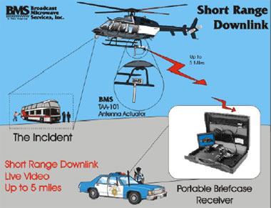 POLİS HELİKOPTERLERİNİN TEKNOLOJİK ÖZELLİKLERİ Downlink (Yayın Aktarma) Sistemi Downlink sistemi ile kurulacak kriz merkezine yada olayı idare eden yetkili amirlere olay yerinden