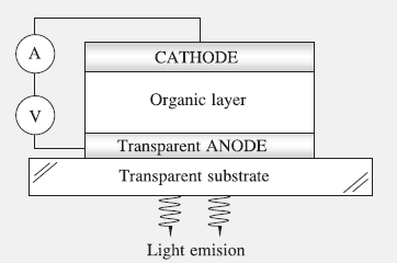 OLED te Elektrolüminesans Elektrolüminesans: İki elektrot arasında voltaj uygulandığında elektronlar katottan holler anottan hareket ederek