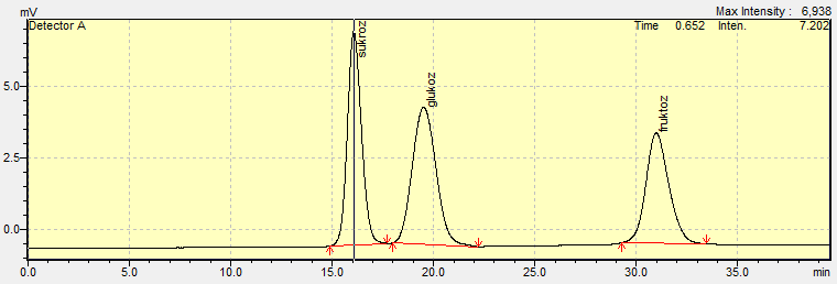 akış hızı 0,6 ml/dak olarak ayarlanmıştır. Monosakkaritlerin standart kromatogramları Şekil 3.4 te verilmiştir.