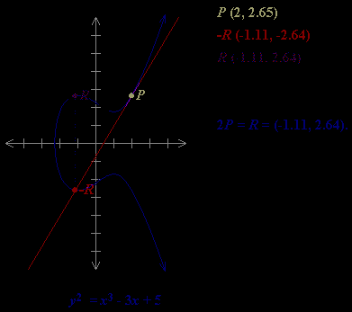 112 Mert ve Şeker Bir noktanın kendisi ile toplanması da eliptik eğrilerde mümkündür. Örneğin aşağıdaki eğride P noktasının değeri kendisi ile toplanmıştır. Şekil 3.