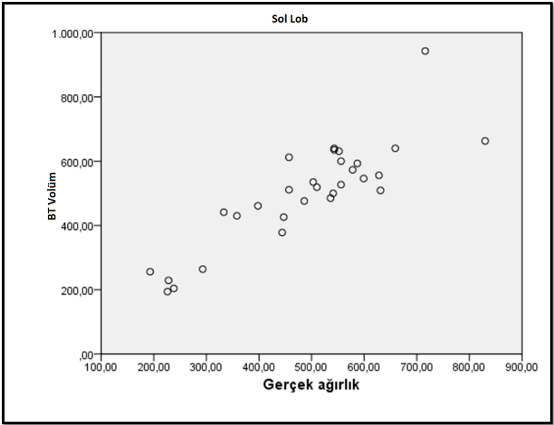 olarak anlamlıdır(p<0,001). Grafik 5: Sol lobu çıkarılan olgularda BT Volüm ile Gerçek ağırlık arasındaki etkileşim için scatter plot grafiği.