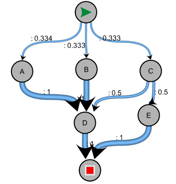Şekil 2. Markov zinciri olarak tasarlanmış örnek sistem modeli.