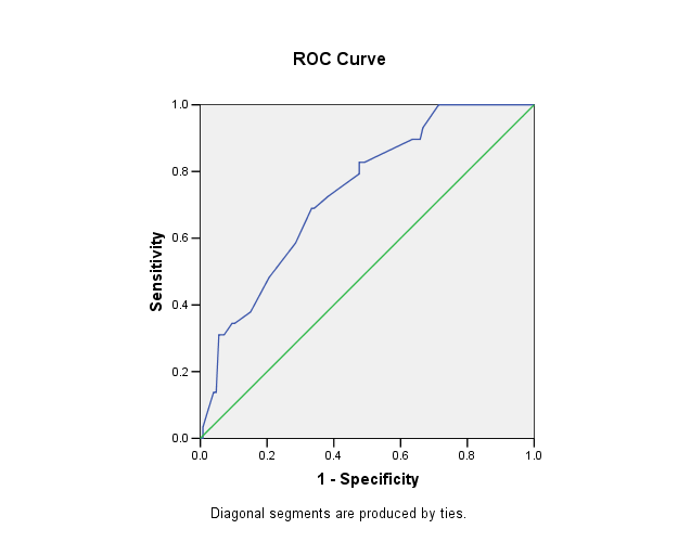 ROC eğrisi AUC Area Under the Curve (AUC) Test Result Variable(s): mcv Area Std. Error Asy mptotic 95% Conf idence Sig. b Lower Bound Upper Bound a Asy mptotic Interv al.737.047.000.645.