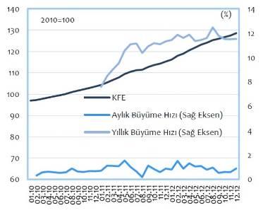 Grafik 5: Konut Fiyatlarının Endeksi Kaynak :BDDK Finansal Piyasalar Raporu (Aralık 2012) Kentsel dönüşüm süreci, nitelikli konuta geçişi hem teşvik etmekte hem de riskli yapıları bertaraf etmeyi