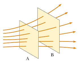 A yüzeyinden geçen çizgi yoğunluğu, B yüzeyinden, geçen çizgi yoğunluğundan daha büyüktür.