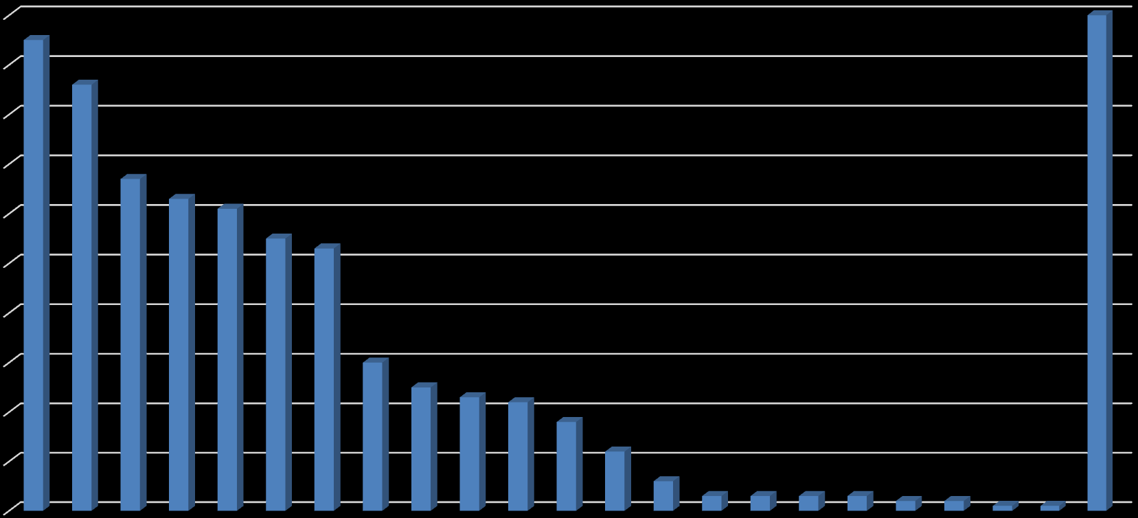 Giden Öğrenci Sayıları (2014-2015) 100 95 634 90 86 80 70 60 67