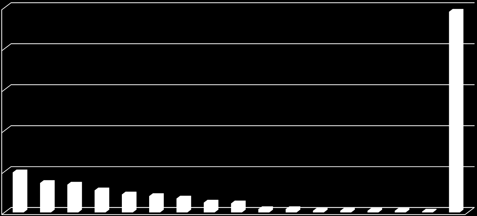 Gelen Öğrenci Sayıları (Güz 2014-2015) 250 245 200