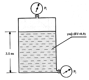 x Şekil 6 Bir sıvıdaki basınç dağılımı Notlar Şekil 7 Basınç derinlikle doğru orantılı olduğundan basınç dağılımı üçgen şeklinde olacaktır (Şekil 6) Formül, yüzeyden aşağıya doğru basınç artışının