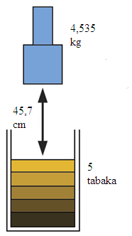 I. a = 45.7 cm yükseklikten serbest düşüş yapan 4.535 kg ağırlığında bir tokmak kullanılır. II. Modifiye proktor deneyinde zemin, sıkıştırma kalıplarında 5 tabaka halinde, 4.