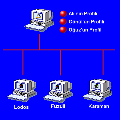 PDC olarak SAMBA? Kullanıcıların Windows ve Unix hesapları tek bir makinede toplanır.