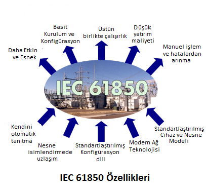 IEC 61850 ve Yeni Nesil Enerji Otomasyon Sistemleri Günümüzde hem SCADA sisteminin, hem RTU sistemlerinin hem de koruma rölelerinin aynı ortamda birbirine entegre edilmesine ve veri paylaşmasına