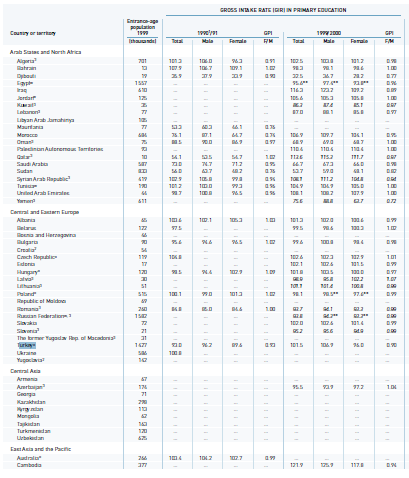 Tablo 5 İlköğretime Erişim Yukarıdaki tabloda ülkelerin ilköğretimde brüt birinci sınıfa başlama oranları (GIR), 19901991 yılları ve 1999-2000 yılları karşılaştırılarak verilmiştir.