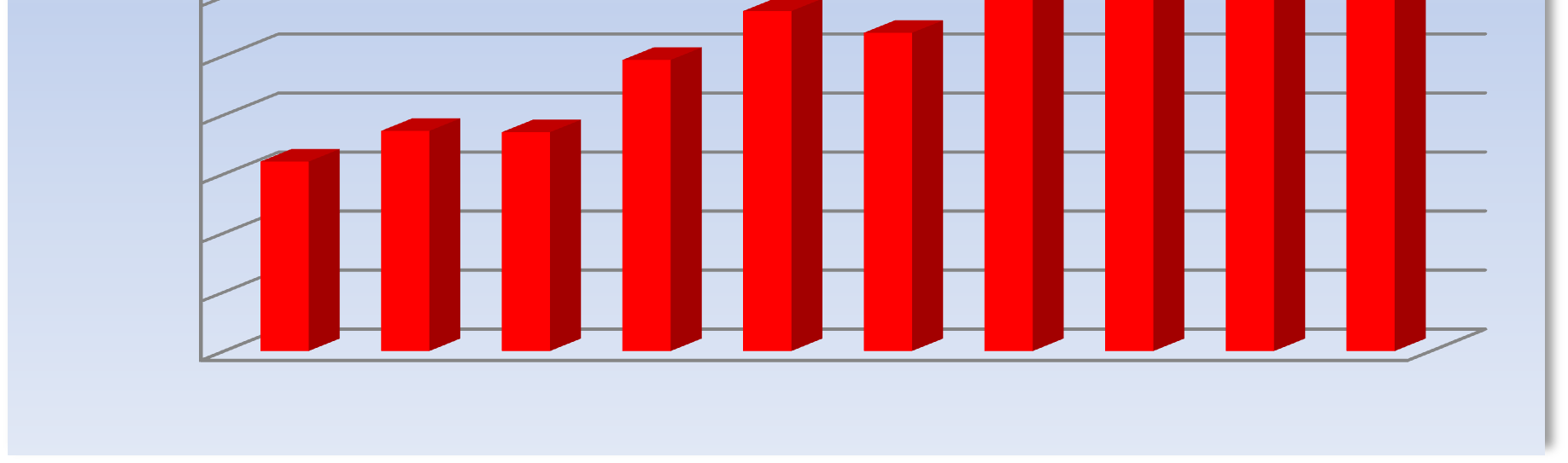 11% 4% 3% 8% 23% 50% 1 GECE 2-3 GECE 4-6 GECE 7-9 GECE 10-12 GECE 12 GECE ÜZERİ Kaynak: Russian Travel Monitor RUSYA DAN TÜRKİYE YE GELEN TURİST SAYISI 4.