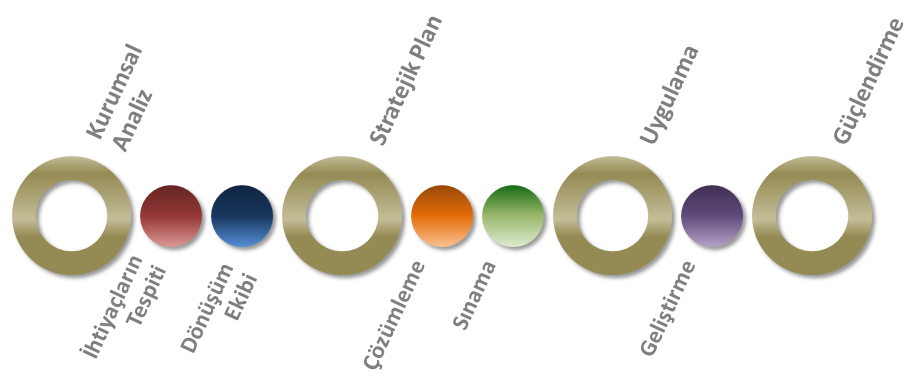 Danışmanlık Sürecimiz Etkin kurumsal analiz ile süreçlerinin yeniden tasarlanması, sistemin yapılandırılması ve stratejik plan