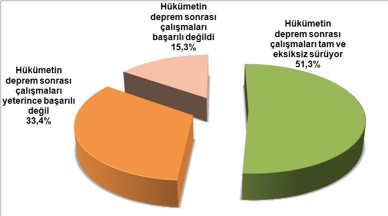 Van ve ErciĢ te meydana gelen deprem sonrası hükümetin