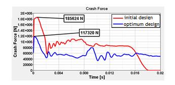 Comparison of the results for intial and optimum design Specific Energy absorption