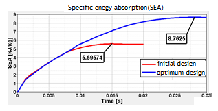 Fig. Crash force-time for initial and optimum design Fig.