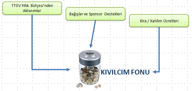 TTGV 2015 Yeni Faaliyet Alanları - III TTGV nin Yetenek ve Yaratıcılık Penceresi Bilginin ticarileştirilmesine yönelik bir endüstriyel yaratıcılık (k2b) merkezi Farklı model ve etkinlikler ile