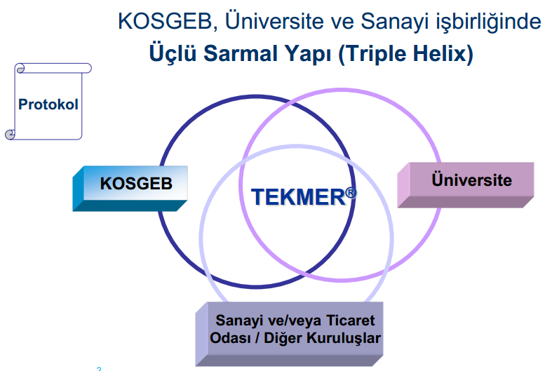 KOSGEB - TEKNOLOJİ GELİŞTİRME MERKEZLERİ TEKMER ler yeni işletmelerin Ar-Ge faaliyetlerini üniversitenin imkanları ile yürütülmesine olanak sağlamak için katılımcı üniversite içerisinde KOSGEB