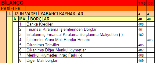 UZUN VADELİ MALİ BORÇLAR Bilanço tarihi itibariyle vadesine bir yıldan fazla süre kalmış bulunan, banka ve diğer finans