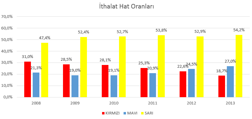 İTHALAT