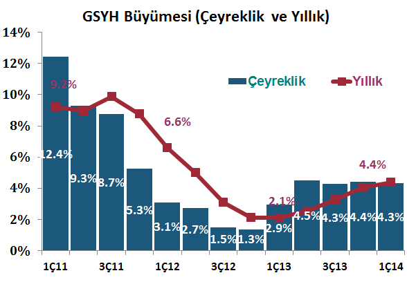 Yurt İçi Gelişmeler Büyüme, 1. Çeyrek 2014 Türkiye ekonomisi 2014 yılı ilk çeyreğinde geçtiğimiz yılın aynı dönemine göre %4.2 olan piyasa beklentisine yakın %4.3 lük büyüme kaydetti.