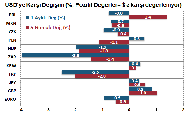 Emtia Piyasaları Döviz Piyasaları Tahvil Piyasaları DenizBank Ekonomi Bülteni Finansal Göstergeler Gösterge tahvil faizi ile politika faizi arasındaki fark 100 baz puanın üzerinde kalmaya devam etti.