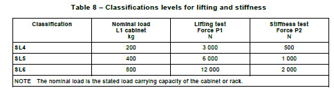 2.3 Stiffness test for cabinet (EN 61587-7.3.2) The purpose of this test is to evaluate the structural stiffness of a cabinet or rack as a minimum measure of durability against handling and transportation forces.