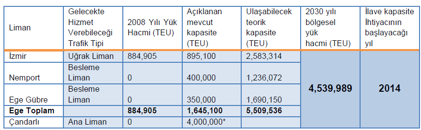 GELECEKTE KONTEYNER HAREKETLERİ Ülkemiz konteyner hareketlerinin %18 inin (2012 yılı) gerçekleştiği İzmir in yer aldığı Ege