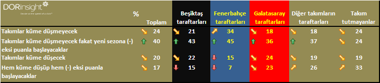 Fenerbahçe taraftarlarının %24 ünün Aziz Yıldırım a olan güveni azalmış Şike söylentilerinden sonra halkın %45 inin; Fenerbahçe taraftarlarının ise %24 ünün Aziz Yıldırım a olan güveni azalmıştır.