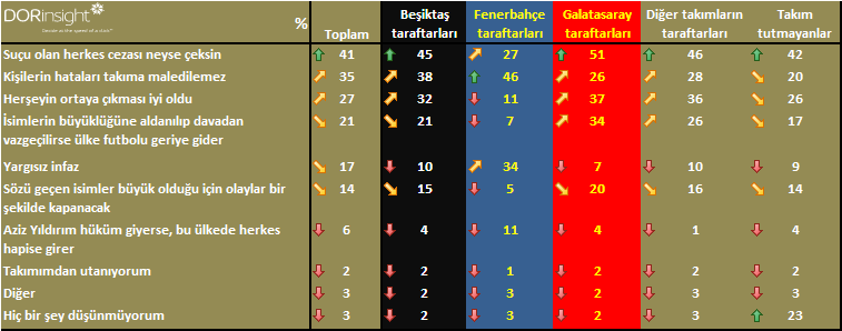 Halkın %41 i şike haberlerine karşı suçu olan herkes cezası neyse çekmeli diyor.