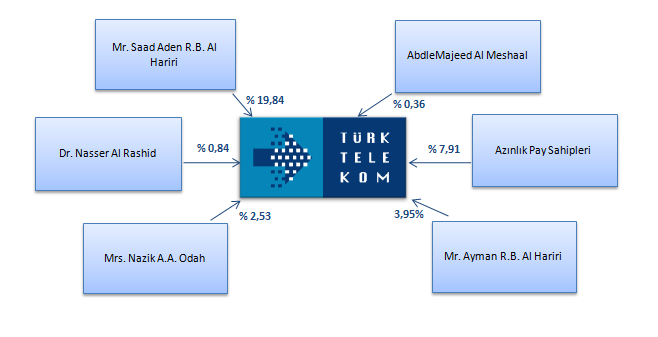 KURUMSAL YÖNETİM İLKELERİ UYUM RAPORU 16 Menfaat Sahipleri Menfaat Sahiplerinin Bilgilendirilmesi Türk Telekom pay sahipleri ve yatırımcıları kamuyu aydınlatma ilkeleri doğrultusunda