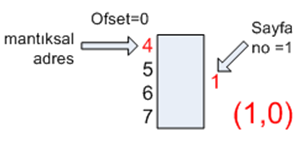 Sayfalı Bellek Yönetimi b) 3 43 sayfa numarası=0 sayfa ofseti=3 0 numaralı sayfanın bulunduğu çerçeve numarası=5 FA=ÇN*ÇB+O FA=5*4+3=23