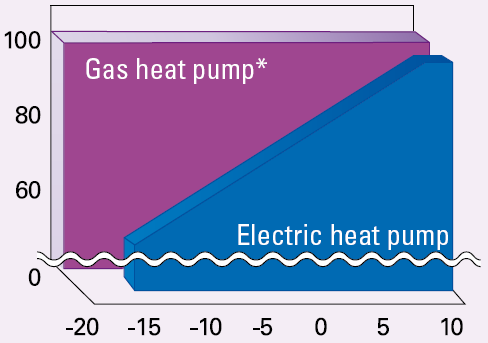 Doğalgazlı Soğutma Defrost İhtiyacı Dış hava sıcaklığı sıfırın altına indiğinde elektrikli ısı pompasının verimi çok düşmekte -15 C nin altında hiç çalışmamaktadır.