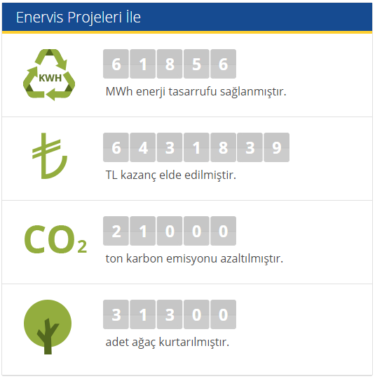 Proje (VAP) Hizmetleri ISO 50001 Enerji Yönetim Sistemi Danışmanlığı Enerji Yönetim