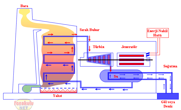 Bir Santralin Temel Elemanları