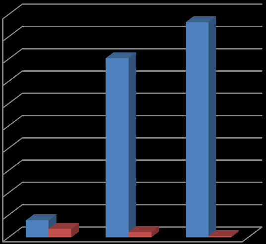 Gıda Denetim ve Kontrol Hizmetleri Faaliyet Konusu 2009 Yılı 2010 Yılı 2011 Yılı Sayısı Sayısı Sayısı Denetlenen ve Ġhtar Edilen ĠĢyeri Sayısı 76 804 965 Alınan su Numunesi ĢĠĢyeri 38 24 5 Gıda