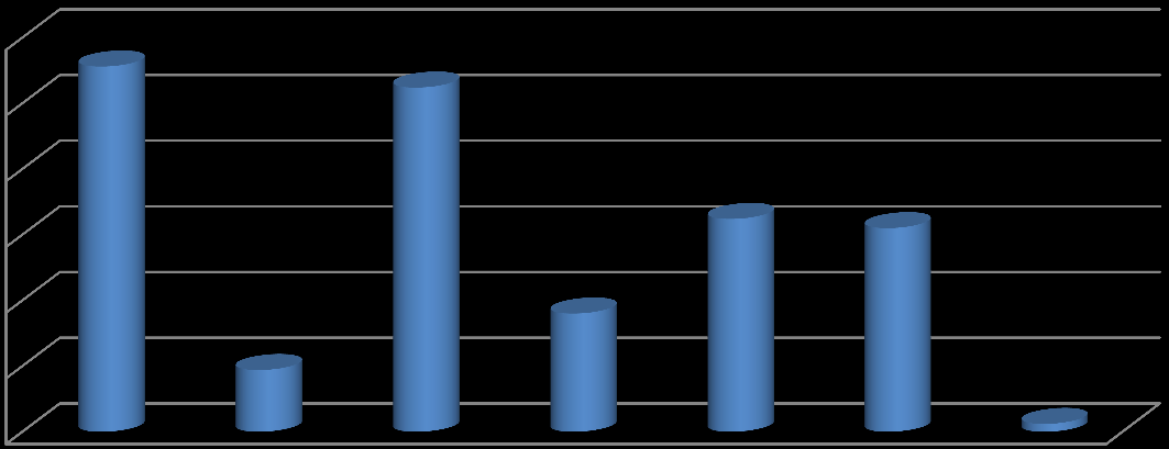 EĞİTİM DURUMUNUZ (%) 30 25 27,8 26,2 20 16,2 15,5 15 10 5 0 4,7 9 0,6 Eğitim, kentin sosyo-ekonomik ve kültürel yapısında etkili en önemli etkenlerden biridir.