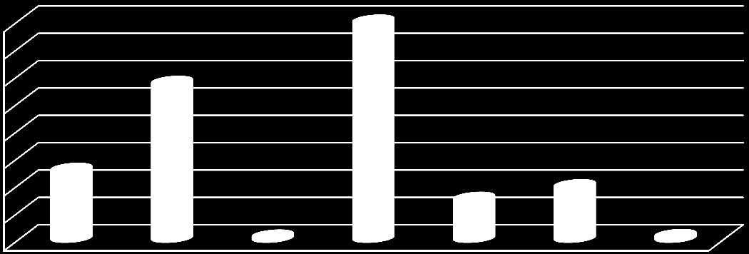 SOSYAL GÜVENCENİZ (%) 40 35 30 25 20 15 10 5 0 12,8 28,7 0,6 39,9 7,5 9,8 0,7 Sosyo-ekonomik bulgularda yer verilmesi gereken önemli bir veride sosyal güvenlik kaydına dairdir.